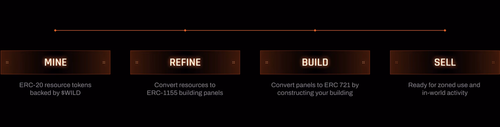 Economy workflow: mine resources, refine to panels, build, then sell