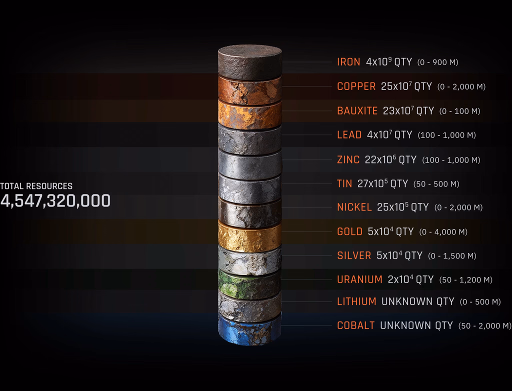 Resource breakdown across twelve materials with total supply